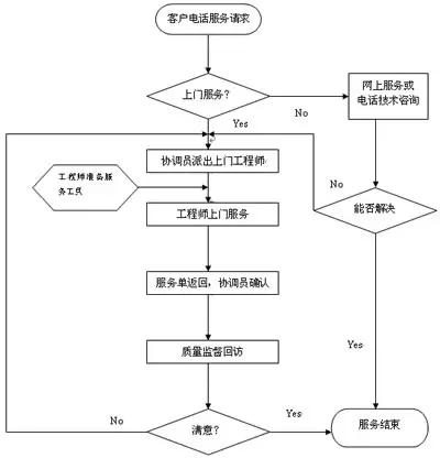 干燥设备服务流程